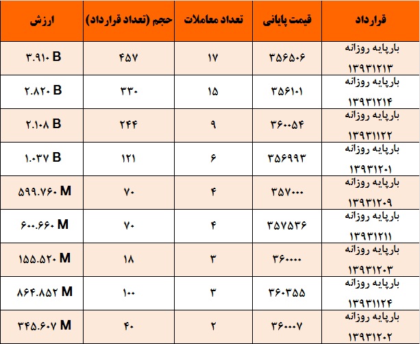 افزایش 381 درصدی ارزش معاملات برق در بورس انرژی