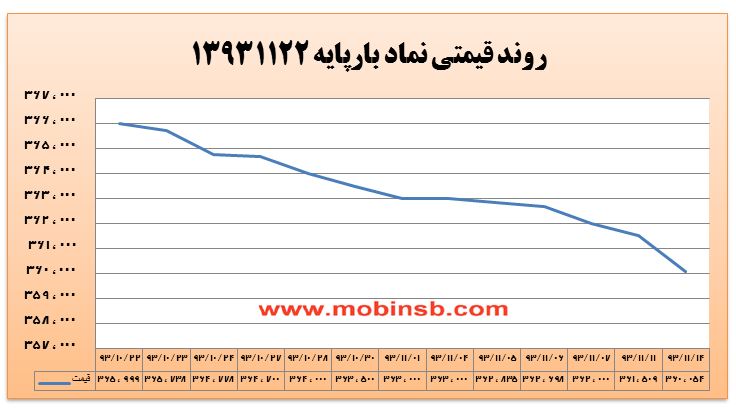 افزایش 381 درصدی ارزش معاملات برق در بورس انرژی