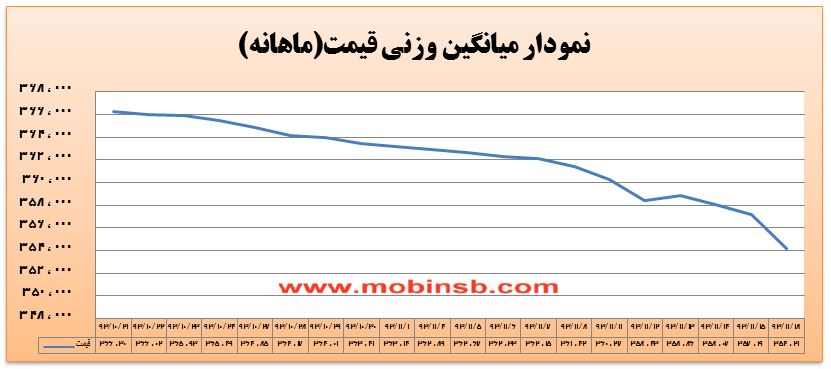 افزایش شتاب روند نزولی در معاملات بورس انرژی