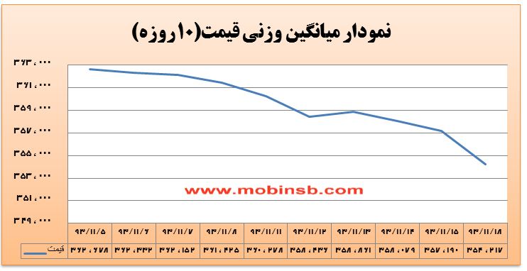 افزایش شتاب روند نزولی در معاملات بورس انرژی