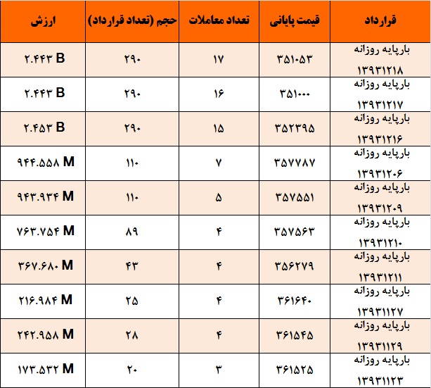 افزایش شتاب روند نزولی در معاملات بورس انرژی