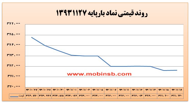 افزایش شتاب روند نزولی در معاملات بورس انرژی
