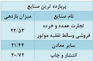 ترین های بورس در هفته ای که گذشت ترین های بورس در هفته ای که گذشت