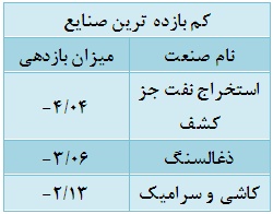 ترین های بورس در هفته ای که گذشت ترین های بورس در هفته ای که گذشت
