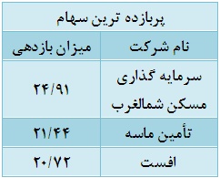 ترین های بورس در هفته ای که گذشت ترین های بورس در هفته ای که گذشت