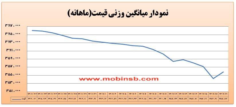 کاهش 43 درصدی حجم در مقابل رشد 0.46 درصدی ارزش معاملات برق