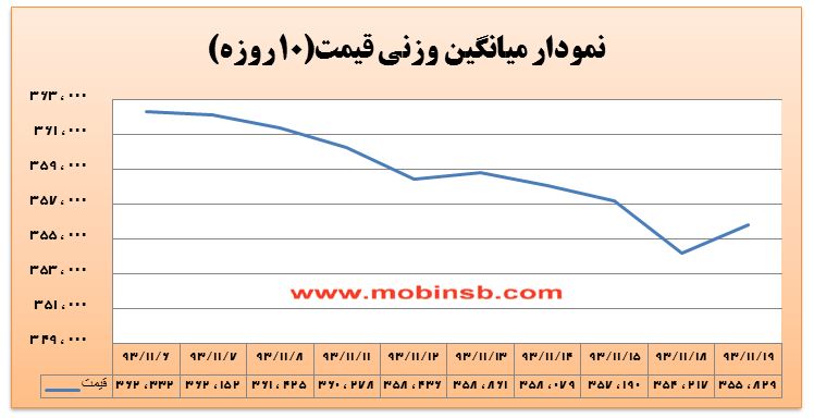 کاهش 43 درصدی حجم در مقابل رشد 0.46 درصدی ارزش معاملات برق