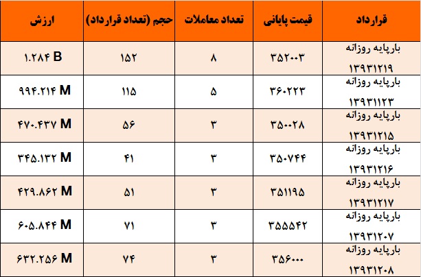 کاهش 43 درصدی حجم در مقابل رشد 0.46 درصدی ارزش معاملات برق