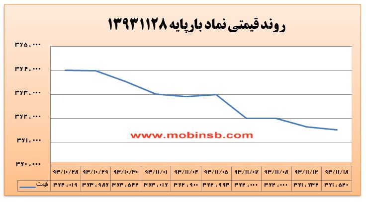 کاهش 43 درصدی حجم در مقابل رشد 0.46 درصدی ارزش معاملات برق