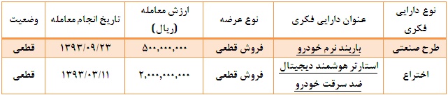 عاملی کلیدی در موفقیت بازار دارایی فکری