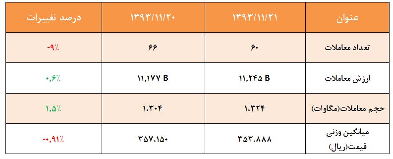 کاهش مجدد میانگین وزنی قیمت ها در معاملات بازار برق