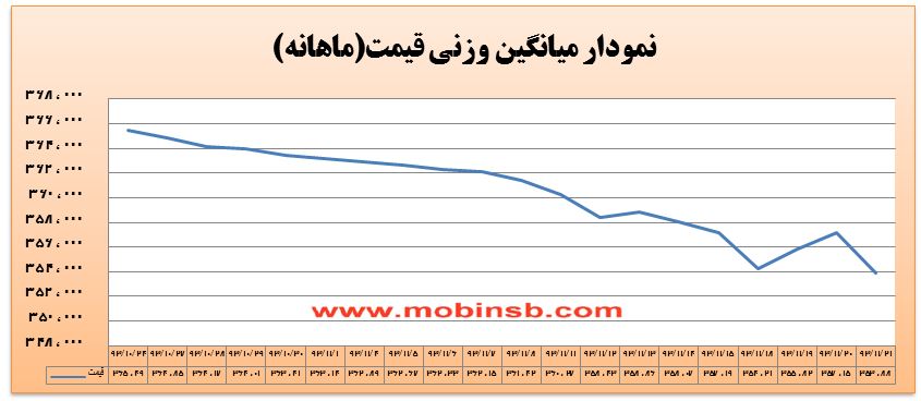 کاهش مجدد میانگین وزنی قیمت ها در معاملات بازار برق