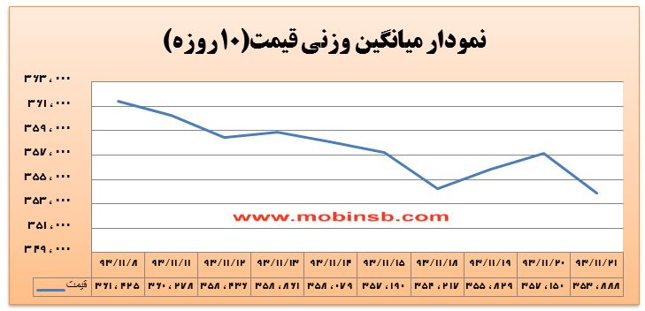کاهش مجدد میانگین وزنی قیمت ها در معاملات بازار برق