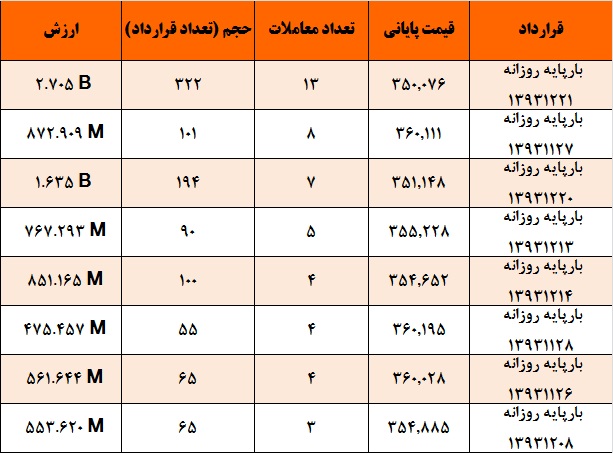 کاهش مجدد میانگین وزنی قیمت ها در معاملات بازار برق