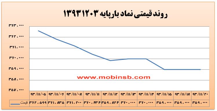 کاهش مجدد میانگین وزنی قیمت ها در معاملات بازار برق