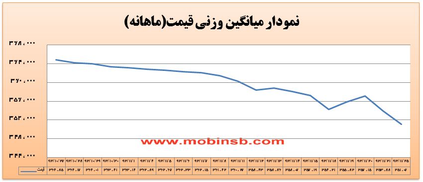 65 درصد حجم معاملات بازار برق از آن 3 نماد