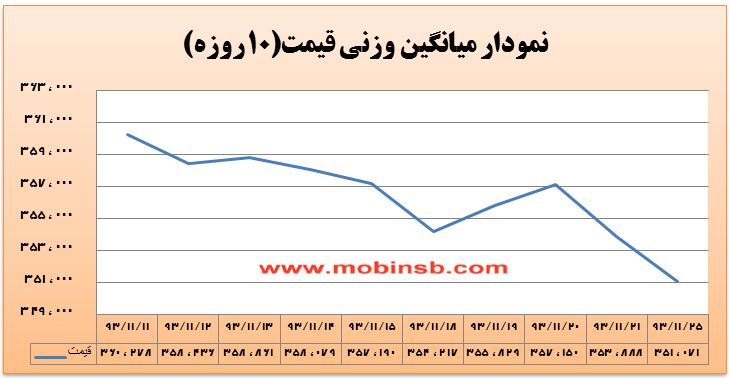 65 درصد حجم معاملات بازار برق از آن 3 نماد