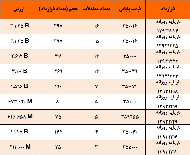 65 درصد حجم معاملات بازار برق از آن 3 نماد