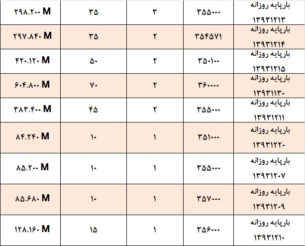 65 درصد حجم معاملات بازار برق از آن 3 نماد