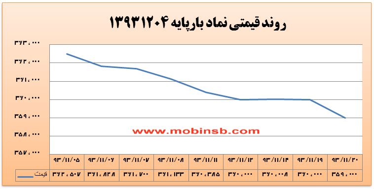 65 درصد حجم معاملات بازار برق از آن 3 نماد