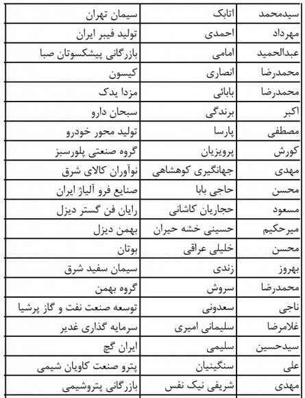 اعلام لیست ائتلاف بورسی ها در انتخابات اتاق بازرگانی