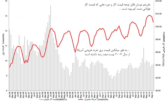 7 دلیلی که نشان می&zwnj;دهد نفت ارزان نمی&zwnj;تواند منابع تجدیدپذیر را متوقف کند