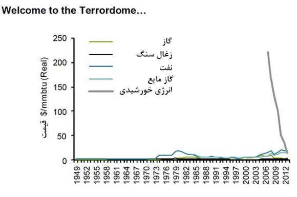 7 دلیلی که نشان می&zwnj;دهد نفت ارزان نمی&zwnj;تواند منابع تجدیدپذیر را متوقف کند