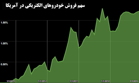 7 دلیلی که نشان می&zwnj;دهد نفت ارزان نمی&zwnj;تواند منابع تجدیدپذیر را متوقف کند