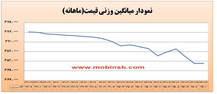 روند صعودی ملایم در معاملات امروز بورس انرژی