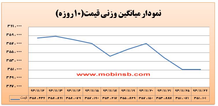 روند صعودی ملایم در معاملات امروز بورس انرژی