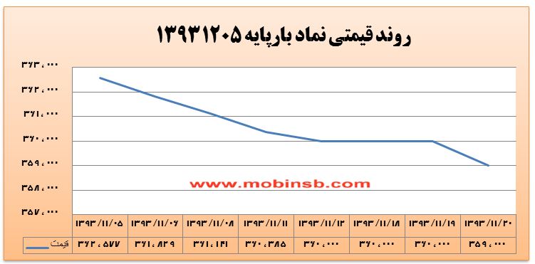 روند صعودی ملایم در معاملات امروز بورس انرژی