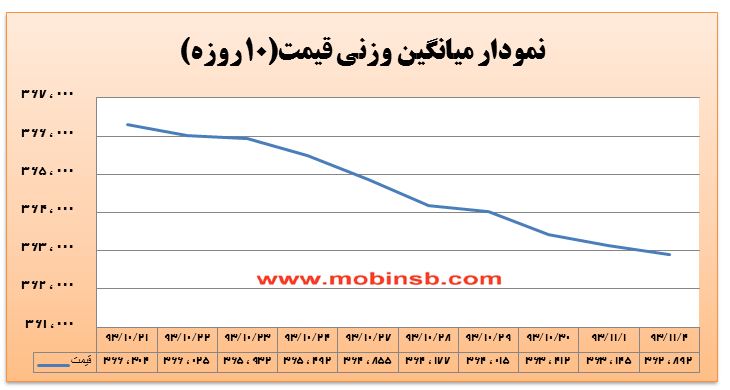 پایداری روند نزولی یا تغییر جهت قیمت ها در بازار برق؟ پایداری روند نزولی یا تغییر جهت قیمت ها در بازار برق؟