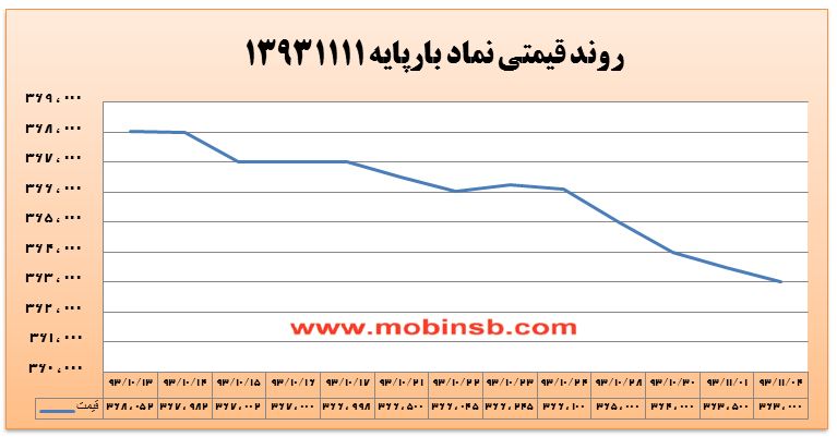 پایداری روند نزولی یا تغییر جهت قیمت ها در بازار برق؟