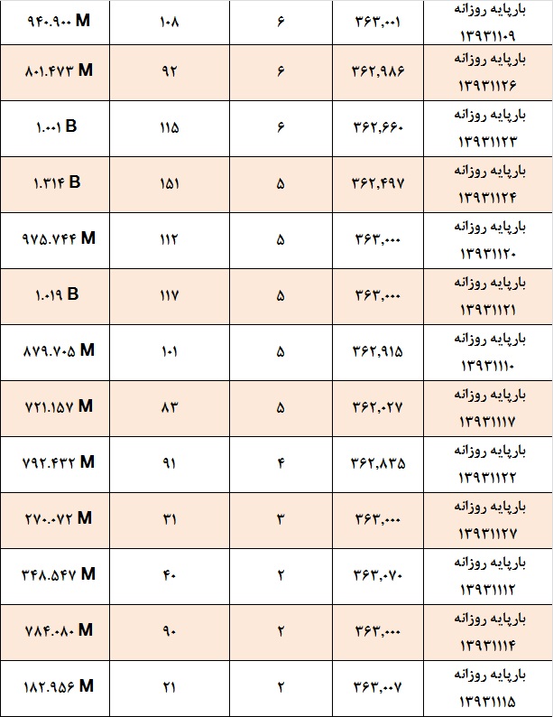 افزایش قابل توجه حجم و ارزش معاملات برق با تزریق نقدینگی افزایش قابل توجه حجم و ارزش معاملات برق با تزریق نقدینگی