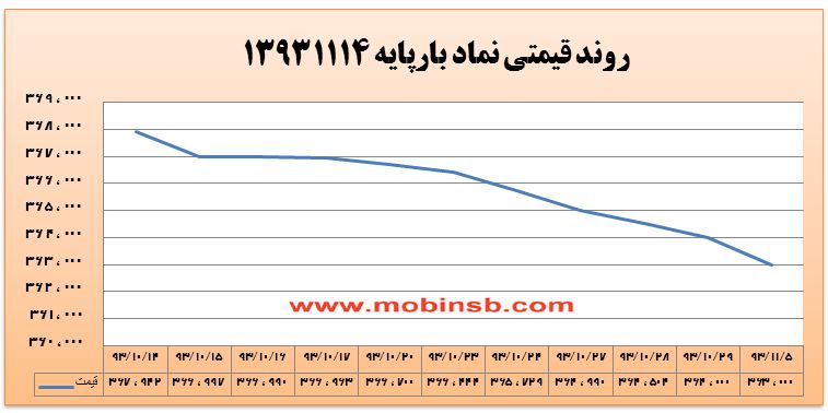 افزایش قابل توجه حجم و ارزش معاملات برق با تزریق نقدینگی