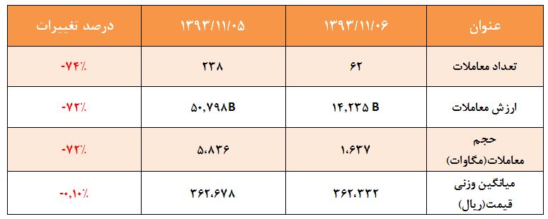 در معاملات امروز بازار برق بورس انرژی انتظارات شرکت های توزیع نیروی برق بابت کاهش بیشتر قیمت ها دلیل اصلی کاهش حجم و ارزش معاملات بود
