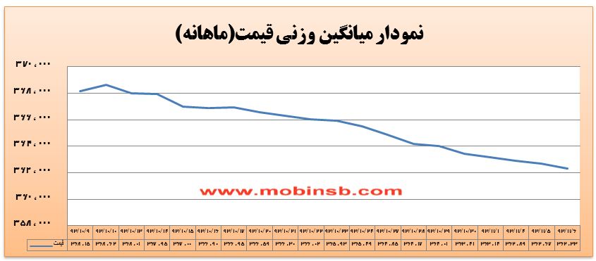 در معاملات امروز بازار برق بورس انرژی انتظارات شرکت های توزیع نیروی برق بابت کاهش بیشتر قیمت ها دلیل اصلی کاهش حجم و ارزش معاملات بود