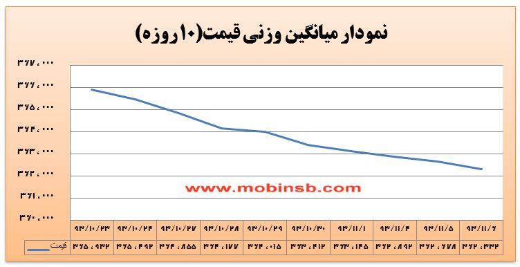 در معاملات امروز بازار برق بورس انرژی انتظارات شرکت های توزیع نیروی برق بابت کاهش بیشتر قیمت ها دلیل اصلی کاهش حجم و ارزش معاملات بود