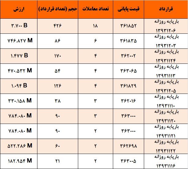 در معاملات امروز بازار برق بورس انرژی انتظارات شرکت های توزیع نیروی برق بابت کاهش بیشتر قیمت ها دلیل اصلی کاهش حجم و ارزش معاملات بود