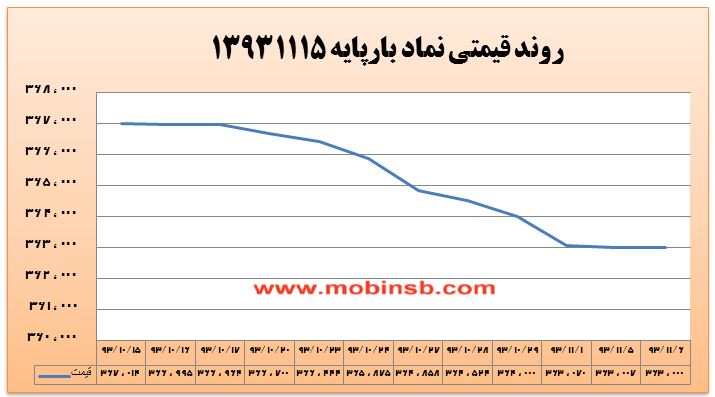در معاملات امروز بازار برق بورس انرژی انتظارات شرکت های توزیع نیروی برق بابت کاهش بیشتر قیمت ها دلیل اصلی کاهش حجم و ارزش معاملات بود