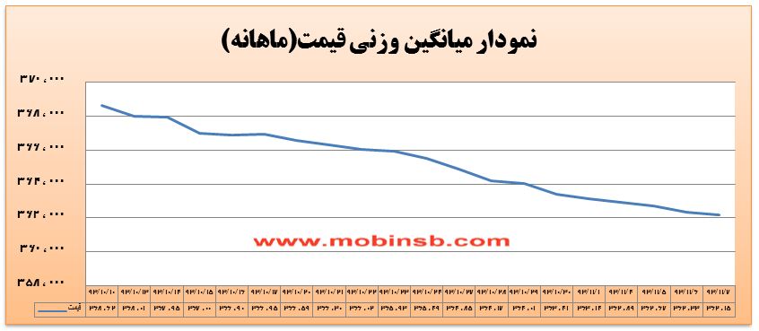 میانگین وزنی 10 روزه قیمت به کانال 361 هزار ريال نزدیک شد
