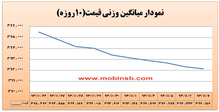 میانگین وزنی 10 روزه قیمت به کانال 361 هزار ريال نزدیک شد