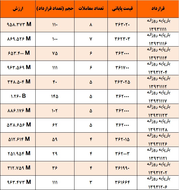 میانگین وزنی 10 روزه قیمت به کانال 361 هزار ريال نزدیک شد