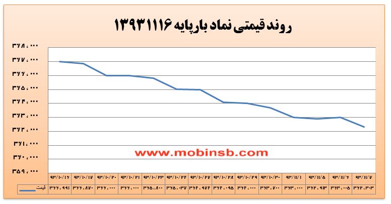 میانگین وزنی 10 روزه قیمت به کانال 361 هزار ريال نزدیک شد