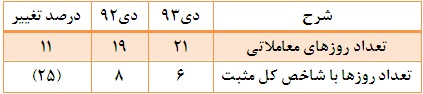 کاهش شش درصدی ارزش بازار/فروش حقیقی ها بیش از فروش آنها