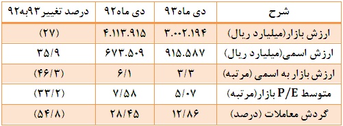 کاهش شش درصدی ارزش بازار/فروش حقیقی ها بیش از فروش آنها