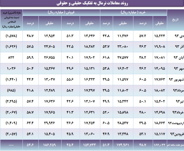 کاهش شش درصدی ارزش بازار/فروش حقیقی ها بیش از فروش آنها