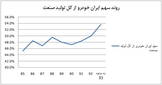 ایران خودرو و وضعیت بنیادی آن