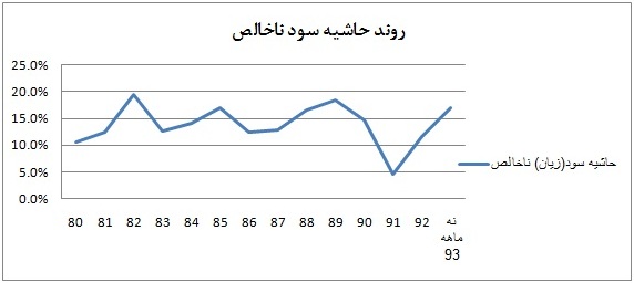 ایران خودرو و وضعیت بنیادی آن
