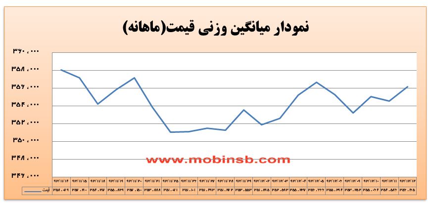 تغییر فصل، تغییر روند صعودی بازار برق انرژی